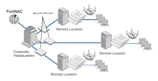 Современное управление доступом к сети на примере FortiNAC